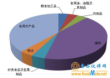 貴州11月份抽檢7880批次食品 四成為食品添加劑問題_中國食品_食品資訊_食品伙伴網(wǎng)